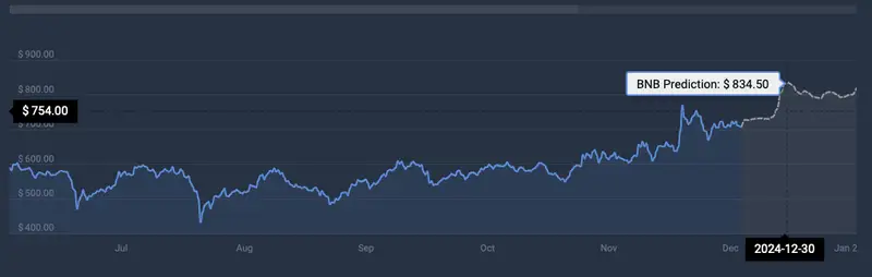 Binance BNB price prediction CoinCodex